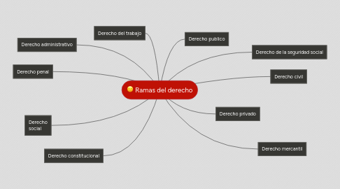 Mind Map: Ramas del derecho