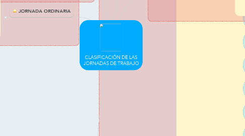 Mind Map: CLASIFICACIÓN DE LAS JORNADAS DE TRABAJO