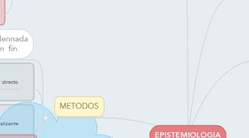 Mind Map: EPISTEMIOLOGIA