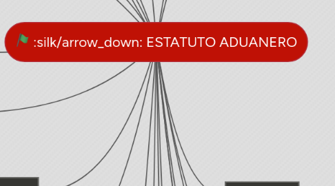 Mind Map: ESTATUTO ADUANERO