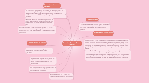 Mind Map: Conceptos Básicos de Derecho Mercantil