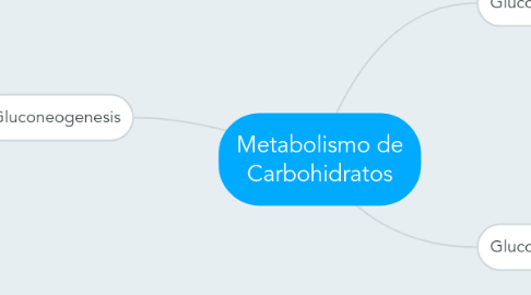 Mind Map: Metabolismo de Carbohidratos