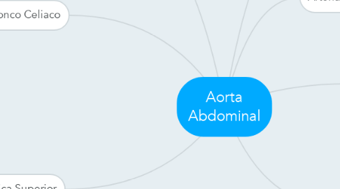 Mind Map: Aorta Abdominal
