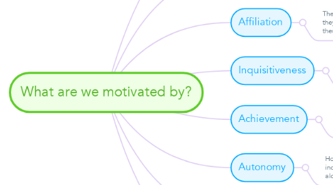 Mind Map: What are we motivated by?