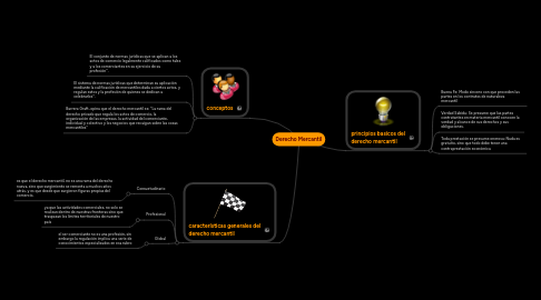 Mind Map: Derecho Mercantil