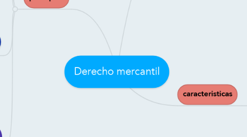 Mind Map: Derecho mercantil