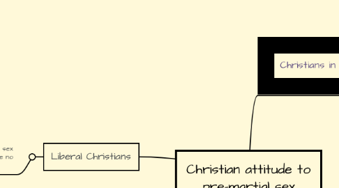 Mind Map: Christian attitude to pre-martial sex
