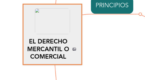 Mind Map: EL DERECHO MERCANTIL O COMERCIAL