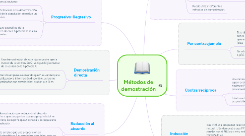 Mind Map: Métodos de demostración