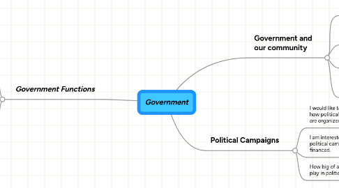 Mind Map: Government