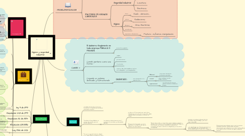 Mind Map: Higiene y seguridad Industrial