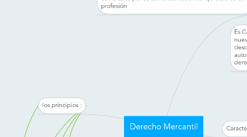 Mind Map: Derecho Mercantil