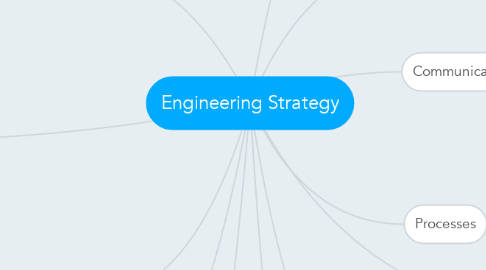 Mind Map: Engineering Strategy