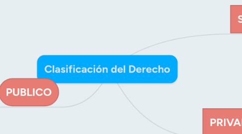 Mind Map: Clasificación del Derecho