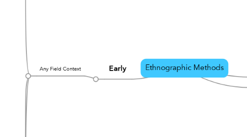 Mind Map: Ethnographic Methods