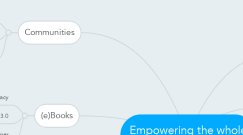 Mind Map: Empowering the whole organization