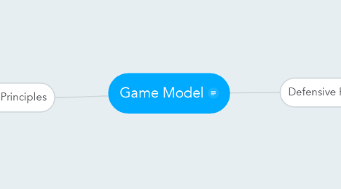 Mind Map: Game Model