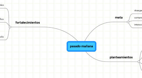 Mind Map: pasado mañana