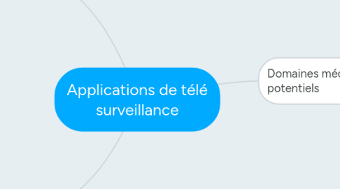Mind Map: Applications de télé surveillance
