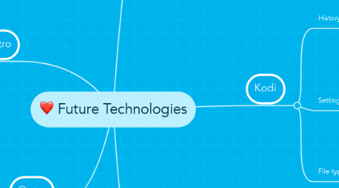 Mind Map: Future Technologies