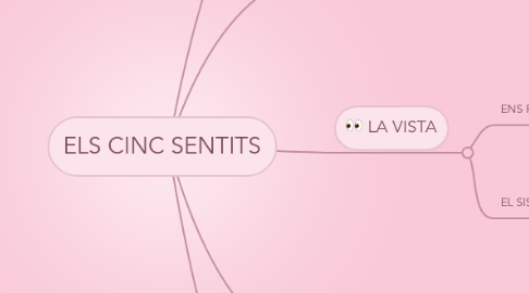 Mind Map: ELS CINC SENTITS