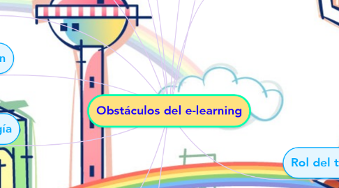 Mind Map: Obstáculos del e-learning
