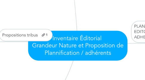 Mind Map: Inventaire Éditorial Grandeur Nature et Proposition de Plannification / adhérents