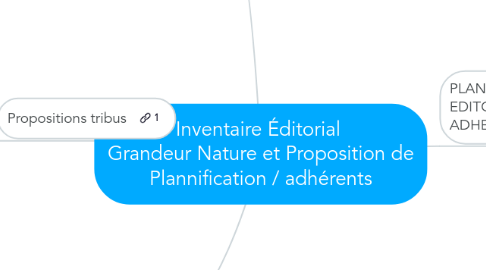 Mind Map: Inventaire Éditorial  Grandeur Nature et Proposition de Plannification / adhérents