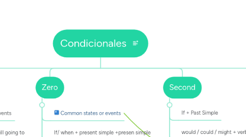 Mind Map: Condicionales