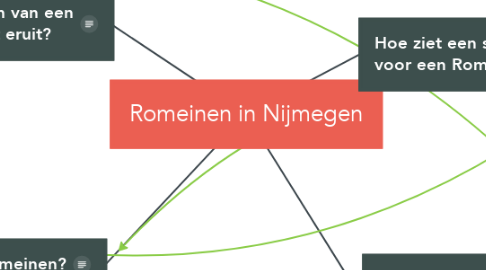 Mind Map: Romeinen in Nijmegen