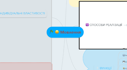 Mind Map: Мовлення