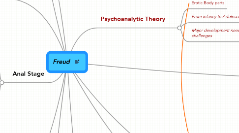 Mind Map: Freud