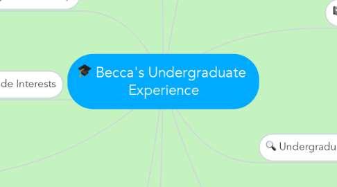 Mind Map: Becca's Undergraduate  Experience