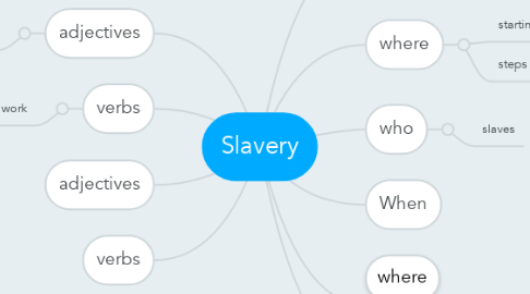 Mind Map: Slavery