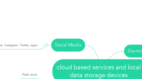 Mind Map: cloud based services and local data storage devices