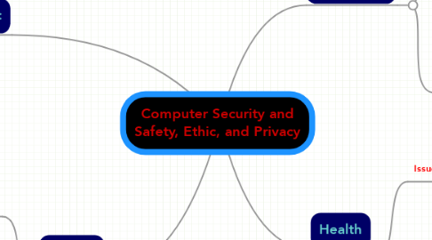 Mind Map: Computer Security and Safety, Ethic, and Privacy