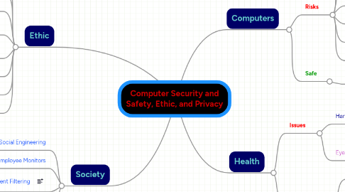 Mind Map: Computer Security and Safety, Ethic, and Privacy