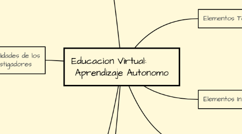 Mind Map: Educacion Virtual:        Aprendizaje Autonomo