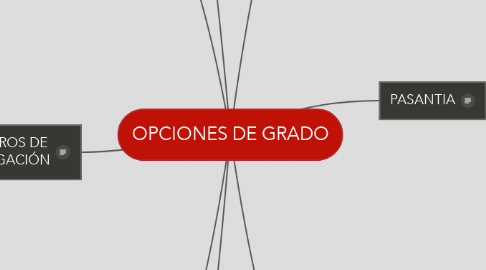 Mind Map: OPCIONES DE GRADO