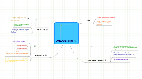 Mind Map: ANZAC Legend