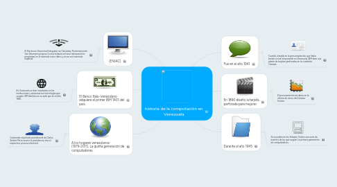 Mind Map: historia de la computación en Venezuela