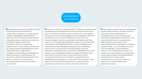 Mind Map: APRENDIZAJE AUTONOMO