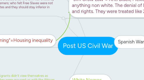 Mind Map: Post US Civil War