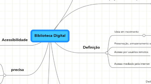 Mind Map: Biblioteca Digital