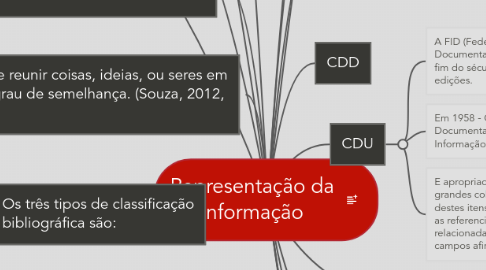 Mind Map: Representação da Informação