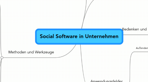 Mind Map: Social Software in Unternehmen