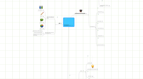 Mind Map: PROVEDOR