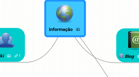 Mind Map: informação