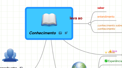 Mind Map: Conhecimento