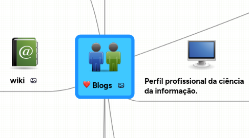 Mind Map: Blogs